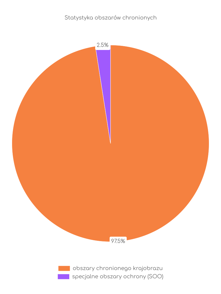 Statystyka obszarów chronionych Parysowa